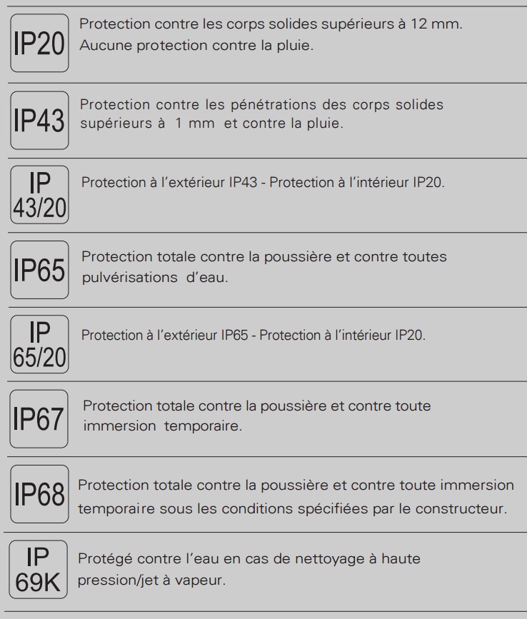 ip courants luminaires
